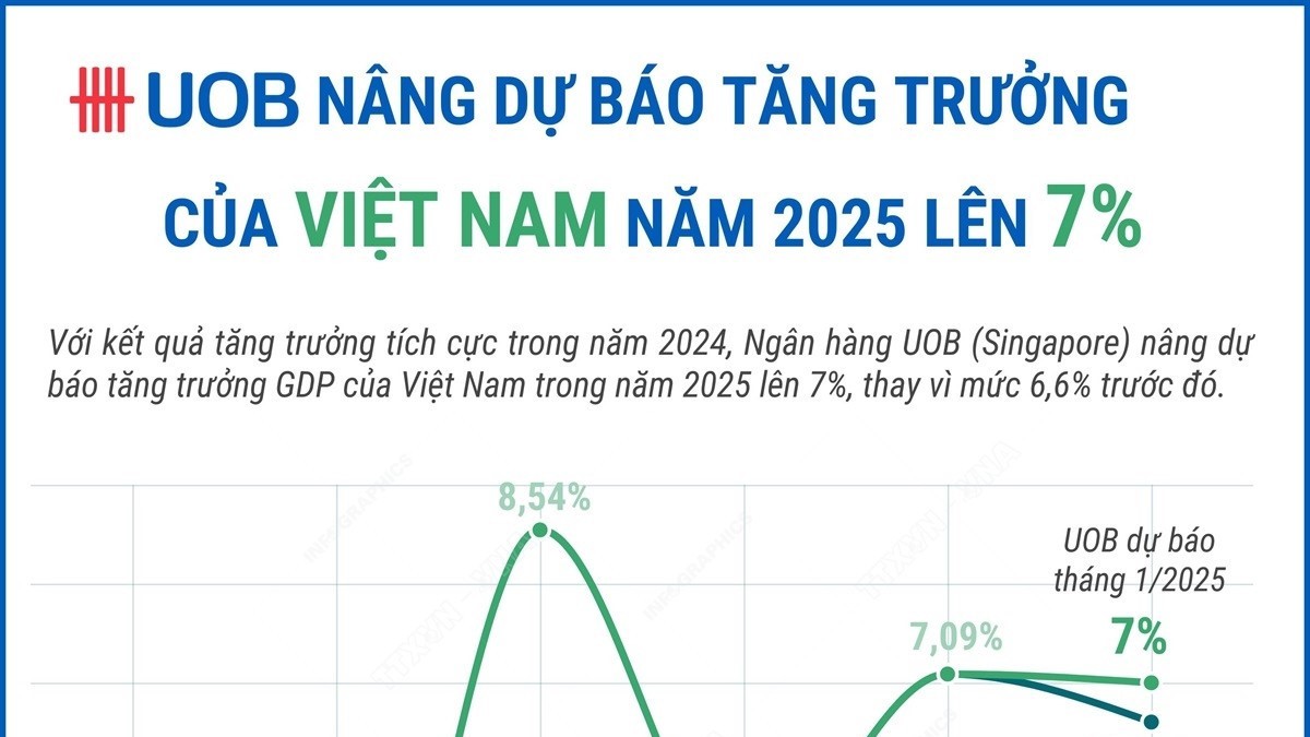 Ngân hàng UOB nâng dự báo tăng trưởng GDP Việt Nam năm 2025 lên 7%